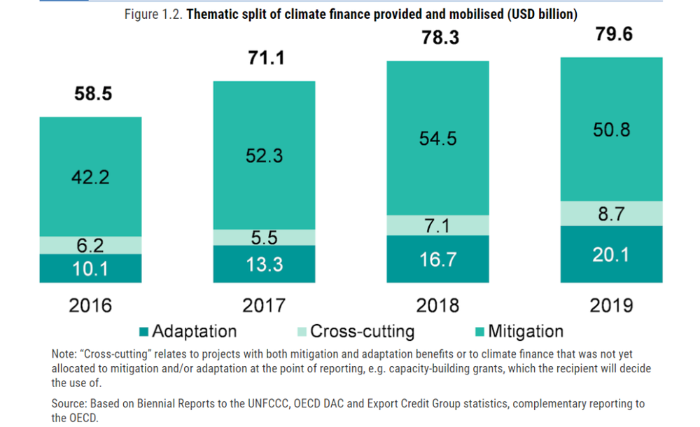 ● 历年气候资金调动规模及去向 / OECD报告