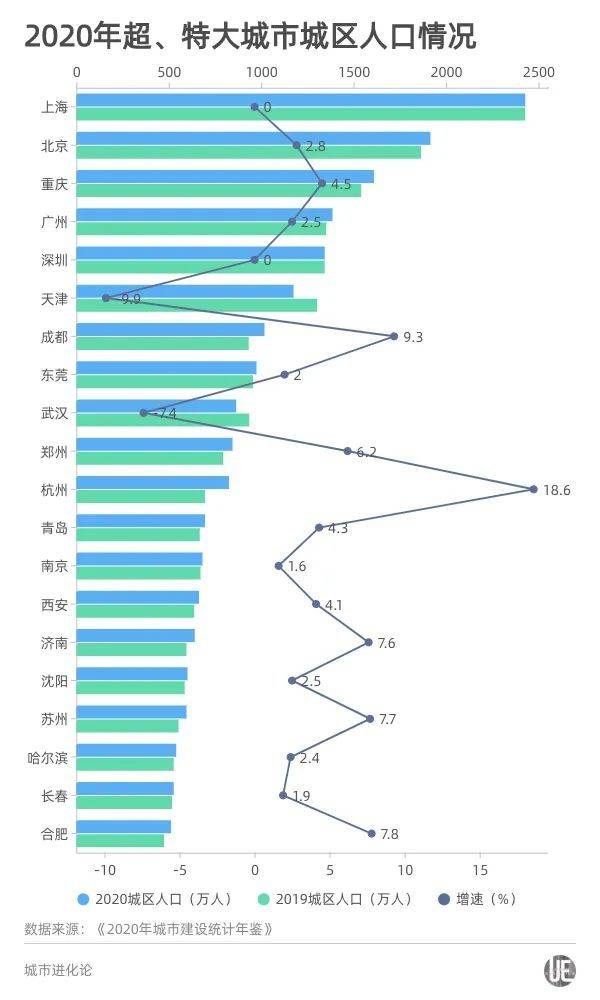 建成区面积：武汉超南京郑州、济南超苏州<br>