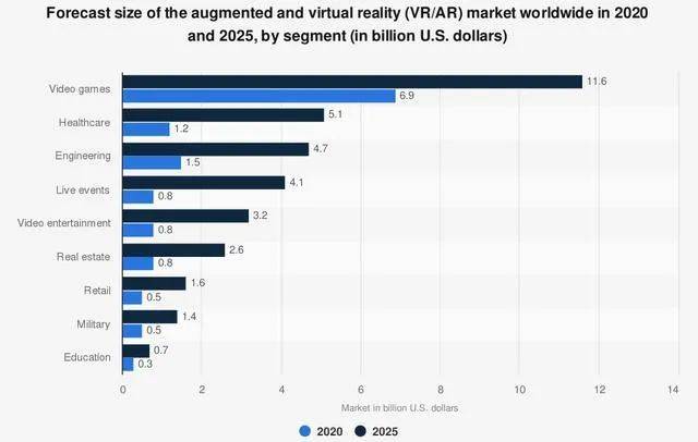 增强和虚拟现实（VR）技术至2025年将会提高游戏部门的收入约11.6亿美元<br>