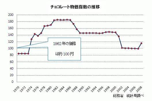 日本市场巧克力物价指数  图片来源：总务省统计局