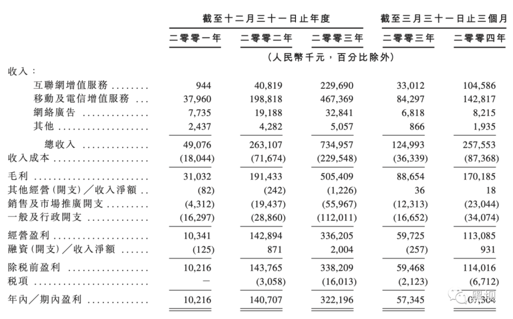【腾讯2001-2004年收入结构】<br>