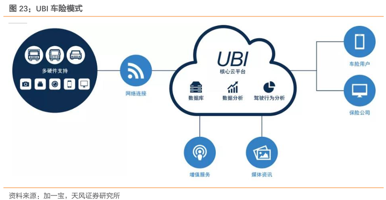 UBI车险 来源：天风证券