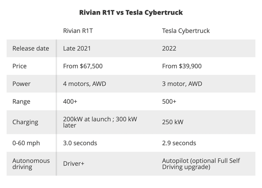 R1T 和 CyberTruck 信息对比 ，from Tom’s guide <br label=图片备注 class=text-img-note>