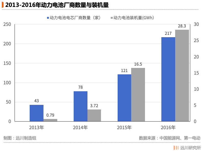 图注：2013-2016年动力电池产业爆发式增长<br label=图片备注 class=text-img-note>