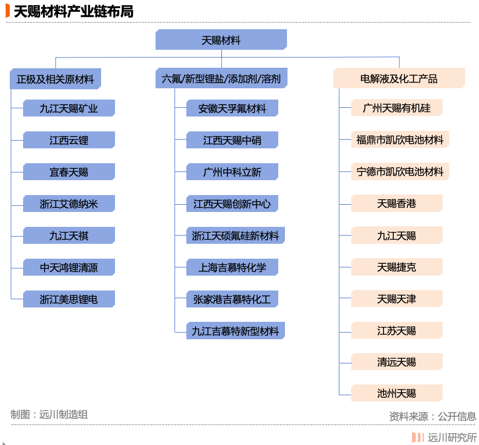 图注：天赐材料产业链布局<br label=图片备注 class=text-img-note>