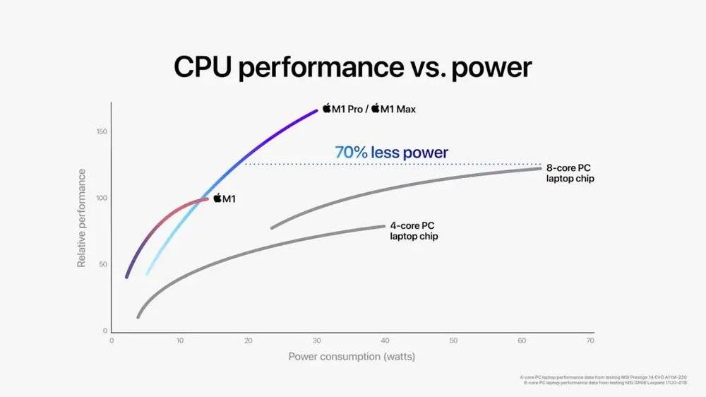 苹果 M1 Pro/M1 Max CPU 表现，from Apple<br label=图片备注 class=text-img-note>