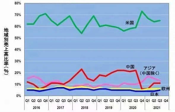 图1：TSMC的各地区销售额占比（%），笔者根据TSMC的历史数据制作了此图。（图片出自：eetimes.jp）<br>