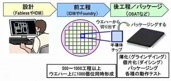 图2：逻辑半导体的生产工艺。（图片出自：eetimes.jp）<br>