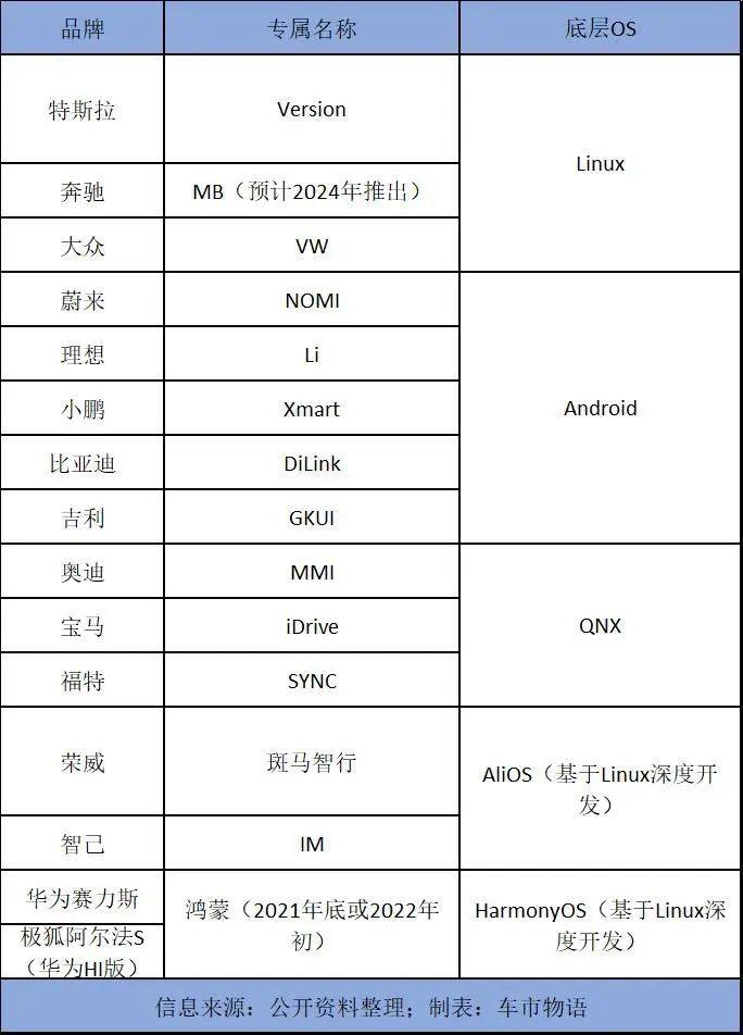 常见主流车载操作系统（部分）<br>