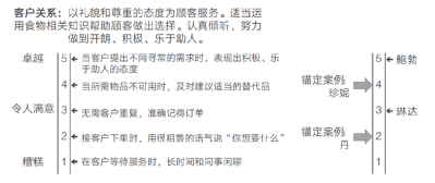 行为锚定评估量表（左）和案例量表（右）的例子<br label=图片备注 class=text-img-note>