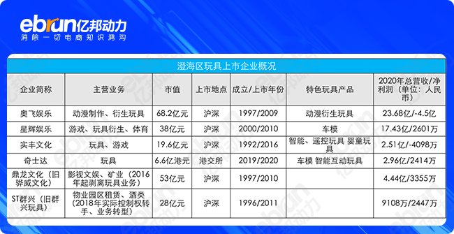 澄海区玩具类上市企业概况，含此后业务转型至其他领域的企业 亿邦根据企业公开资料整理<br>