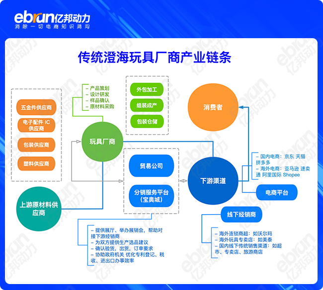 传统澄海玩具厂上下游产业链条 作者制图<br>