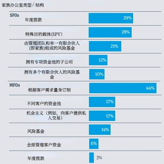 图：风险投资结构<br>