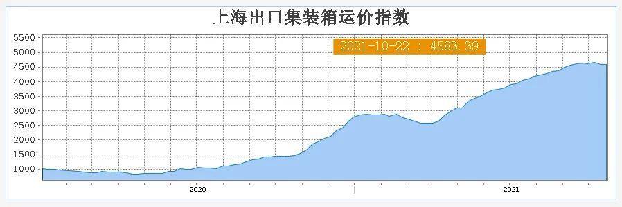 上海出口集装箱运价指数变化曲线 图自上海航运交易所网站