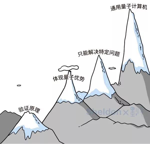 量子计算分步走