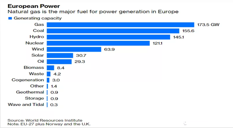 欧洲整体能源结构<br label=图片备注 class=text-img-note>