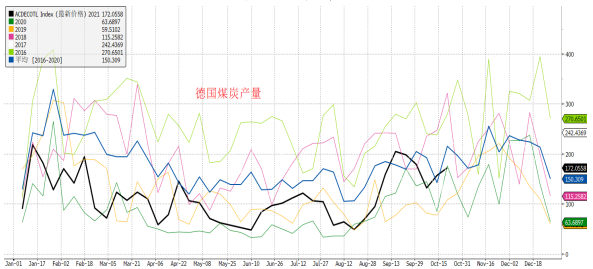 德国煤炭产量<br label=图片备注 class=text-img-note>