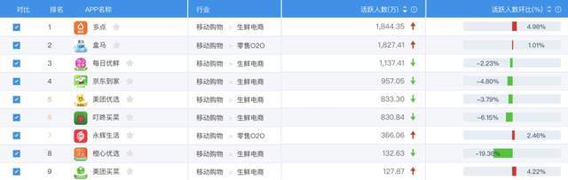 同类型APP活跃度对比图源 / 易观千帆