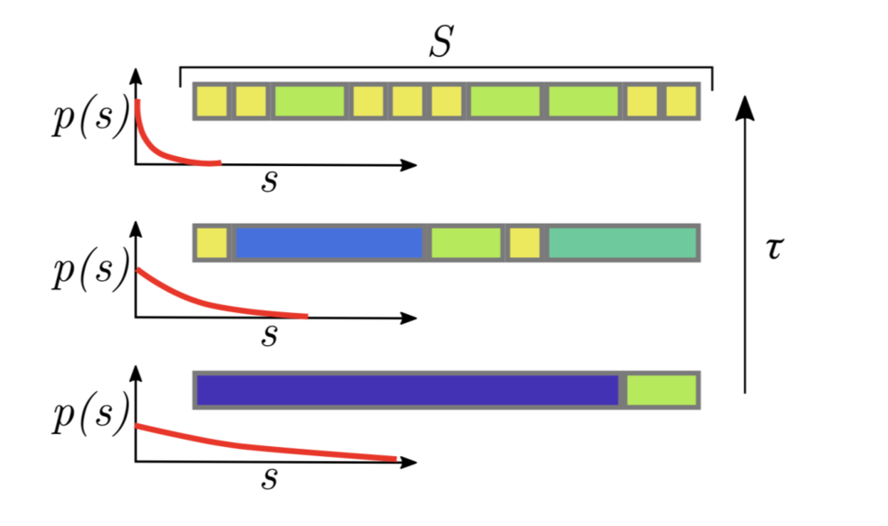 图2：组块部分大小分布 p(s) 随 s 的变化图，右边从下到上幂律 p(s) ～s<sup label=图片备注 class=text-img-note>-τ</sup> 随指数 τ 的增加。相同大小的实体被描述为相同色块，所有实体加起来条形总长度为S。对于较大的 τ ，大多数实体都有较小的和相似的尺寸，导致多样性较低；在另一端较小的 τ，大尺寸更容易出现（本应导致更大尺寸多样性），但因为会导致填充 S 所需的实体总数 N 变少，故多样性也比较低。在 τ 的中间值上，多样性有望达到最大。<br label=图片备注 class=text-img-note>