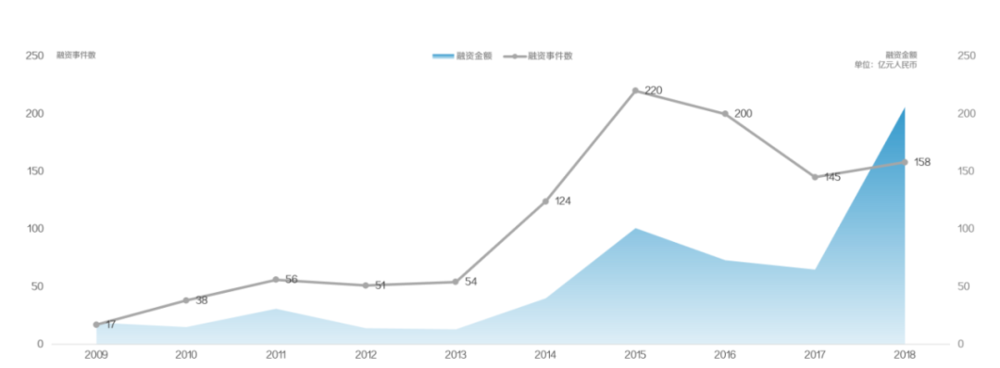 2009-2018中国营销融资统计（数据‍‍‍‍‍‍来源：营销资本论坛）