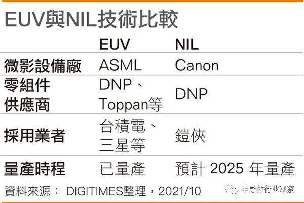 图：EUV与NIL的对比（来源：DIGITIMES）<br label=图片备注 class=text-img-note>