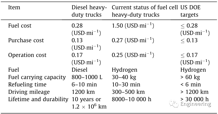 表1 传统重型载货车与氢燃料电池重型载货车对比及目标