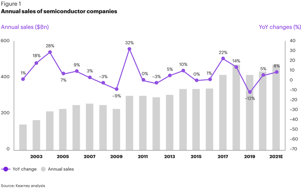 芯片产业平均每三年，就会遇上一次周期性需求同比激增（紫色折线图）。图片来源：Kearney。