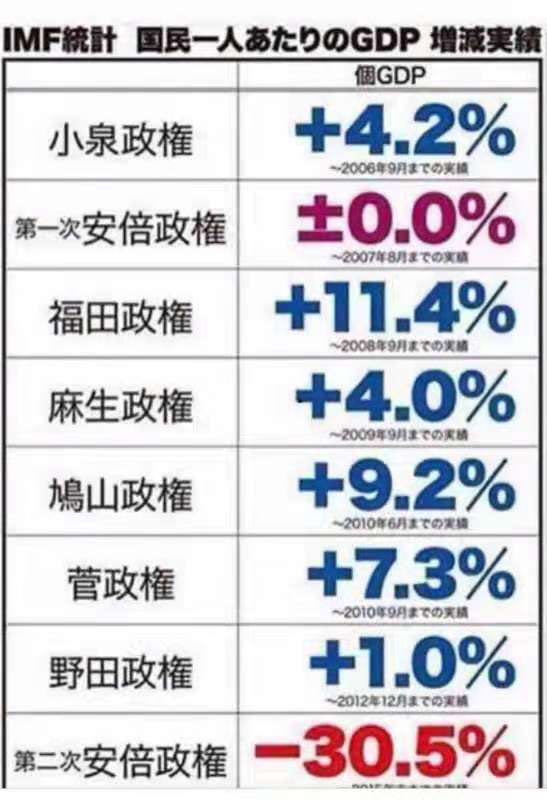 从IMF的统计数字看，安倍政权让日本民众人均GDP在8年时间里减少了30.5%<br>
