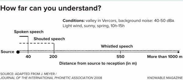 研究者测试了在自然的室外环境中，不同模式言语被理解的程度。其发现，哨声言语比喊叫或日常言语要传递的更远。—ADAPTED FROM J.MEYER / JOURNEY OF THE INTERNATIONAL PHONETIC ASSOCIATION 2008<br>