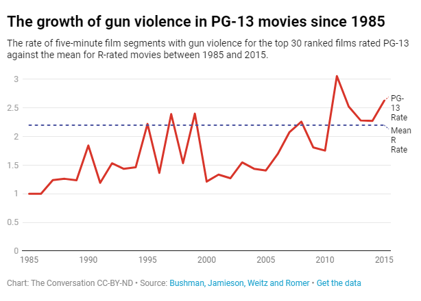 如果以每五分钟为一个单位，1985年热映的电影平均有1个“五分钟”涉及枪支暴力画面，到了2015年，这一数字超过了2.5个<br>