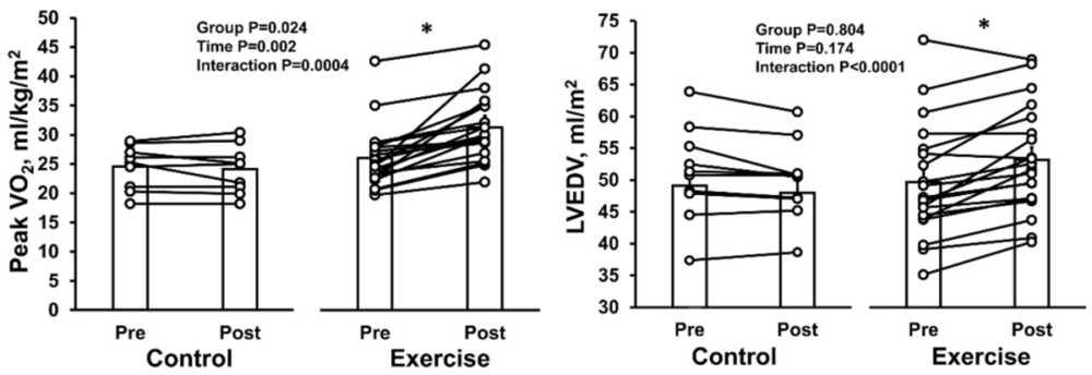 高强度运动训练对左室肥厚患者最大摄氧量（左）和左室舒张末期容积（右）的影响<br>