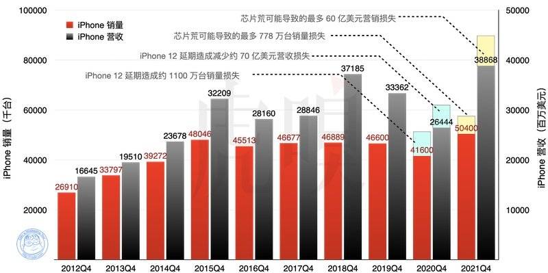 iPhone 近十年的 Q4 营收与销量（销量采用 IDC 数据）。