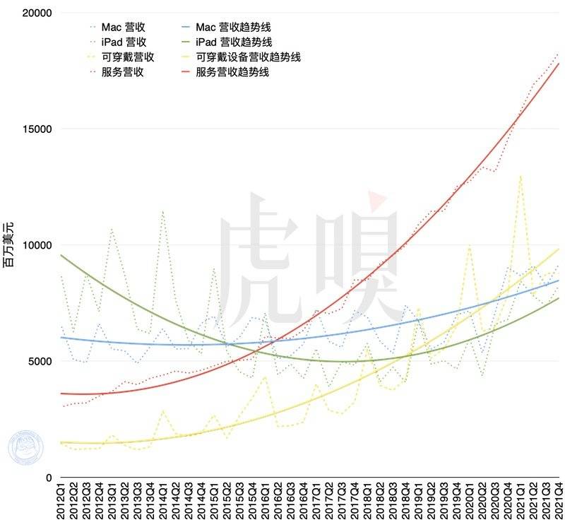 苹果近十年的业绩（以产品构成分类）。由于产品销量波幅周期性强，加入了二次多项式趋势线。