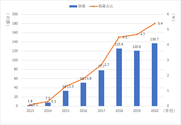 图3 2013-2020年中国新能源汽车销量及占比