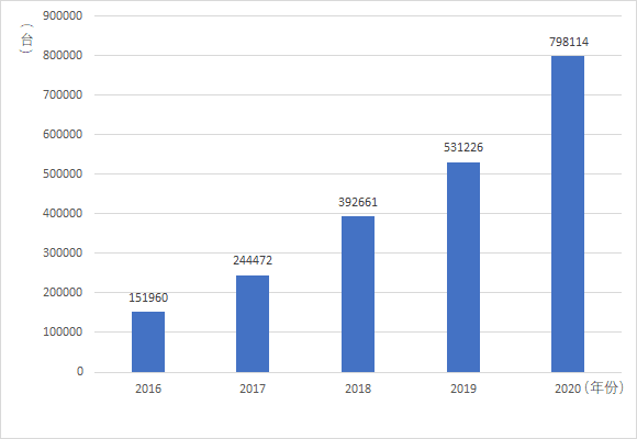 图4 2016-2020年中国公共类充电桩保有量