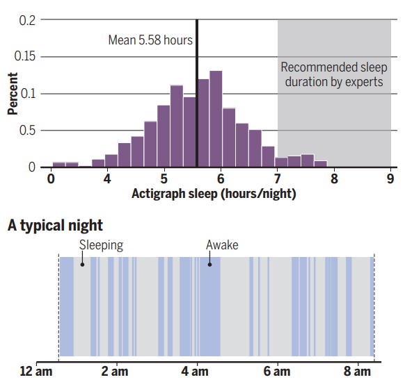 睡眠不足是常态，金奈地区志愿者每天只有约5.6小时睡眠时间（图片来源：参考资料[1]）<br>