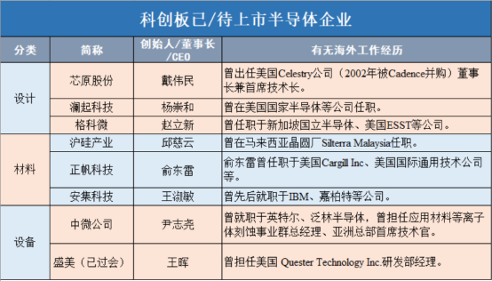 图：科创板半导体已/待上市企业创始人/董事长/CEO国际大厂工作情况<br>