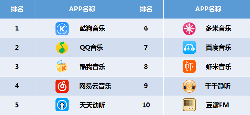 2015年度中国APP排行榜——手机音乐客户端<br>