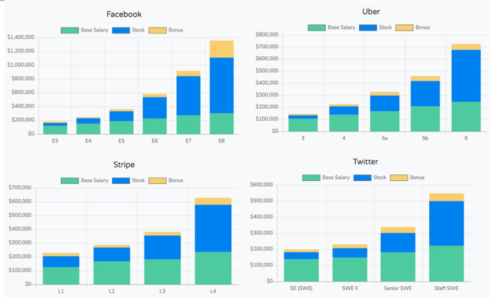 Levels.fyi上科技从业者分享的部分硅谷科技公司的工资构成，版权属于原作者<br>