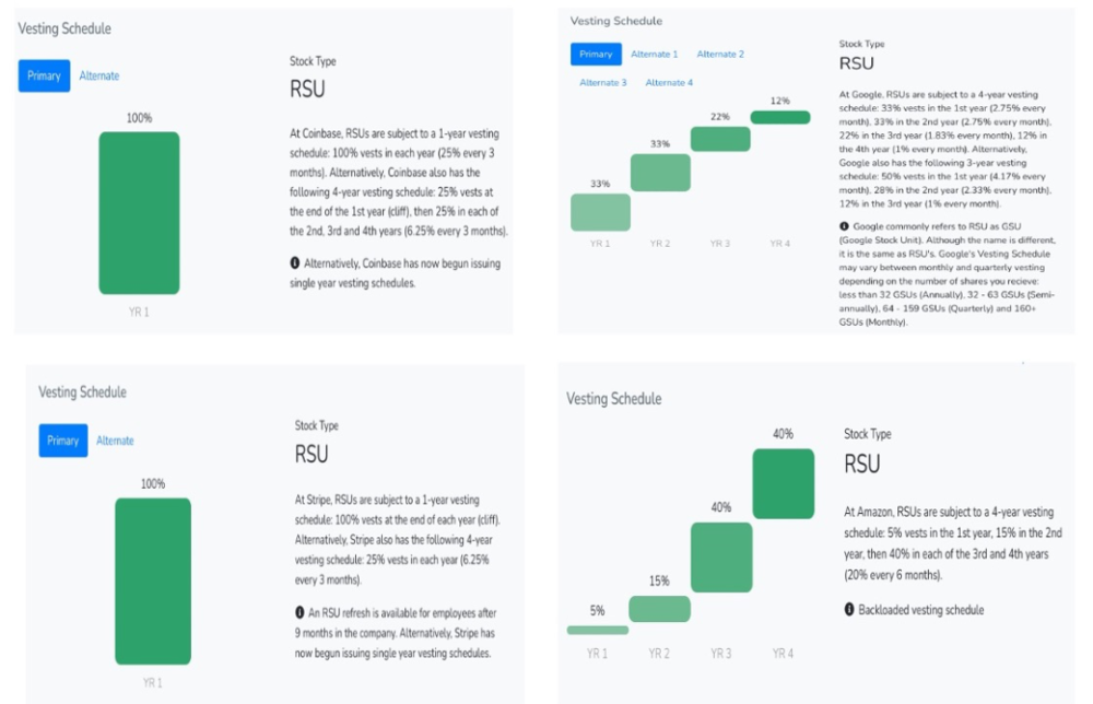 Coinbase(左上)、Stripe（左下）、Google（右上）、亚马逊（右下）目前的股票分配方案，图片来自于Levels.fyi<br>