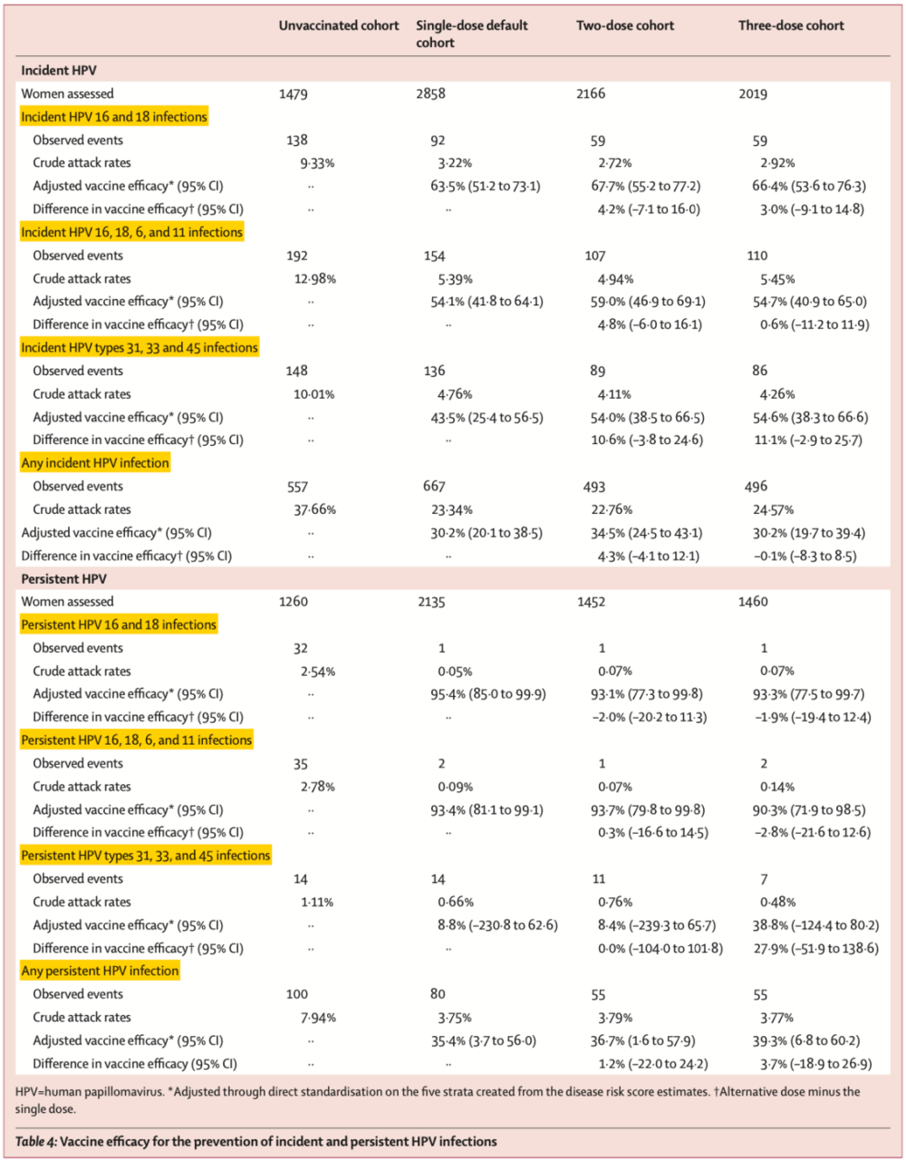 各接种组与未接种组HPV感染保护效力比较<br>