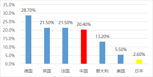 21年9月全球各国新能源乘用车渗透率对比，资料来源：乘联会、半导体八阿哥整理