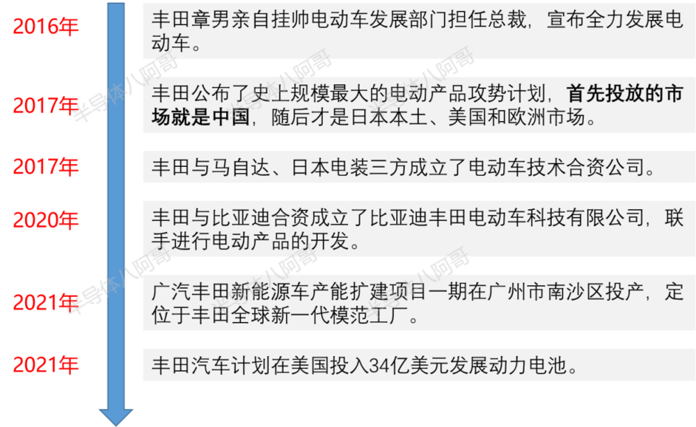 丰田集团电动化动作不断，资料来源：半导体八阿哥整理