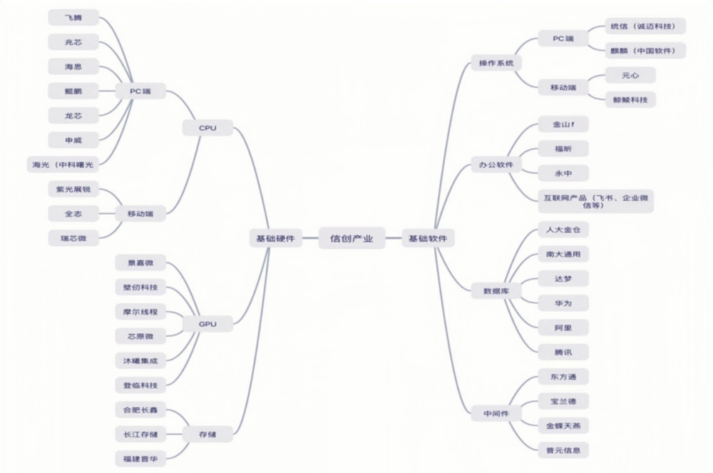 图示：信创产业图<br>