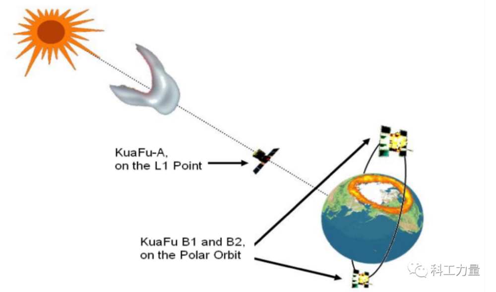 （夸父计划中三颗卫星，夸父A用于监视太阳并测量地球附近的太阳风情况，两颗夸父B卫星用于探测地球系统对太阳风的响应变化。）<br label=图片备注 class=text-img-note>