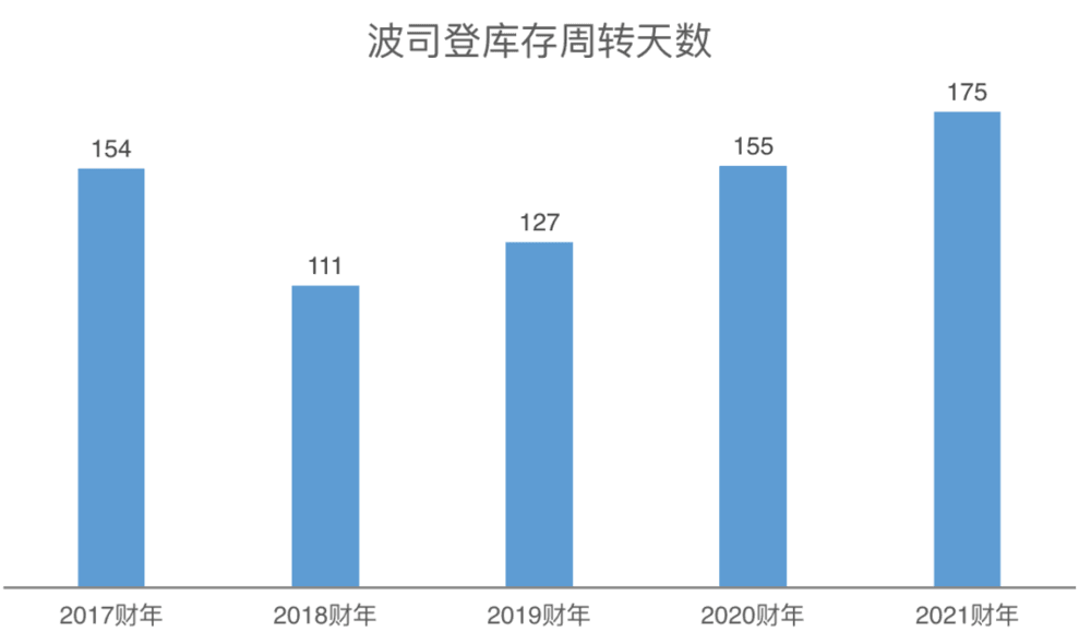 注：波司登财年截至当年3月31日  数据来源：公司年报，制图：《巴伦周刊》中文版