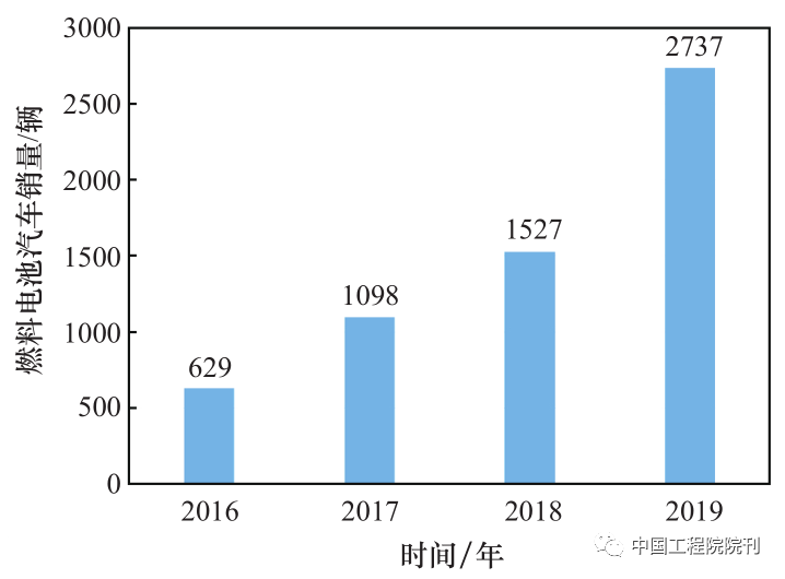 图1 我国历年燃料电池汽车销量情况；数据来自中国汽车工业协会发布的《2016 年汽车工业经济运行情况》《2017 年汽车工业经济运行情况》《2018 年汽车工业经济运行情况》《2019 年汽车工业经济运行情况》。
