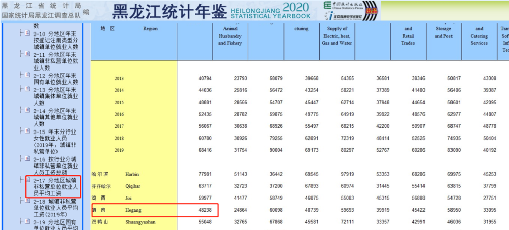 ▲鹤岗非私营单位就业人员平均工资（图/2020年黑龙江统计年鉴）