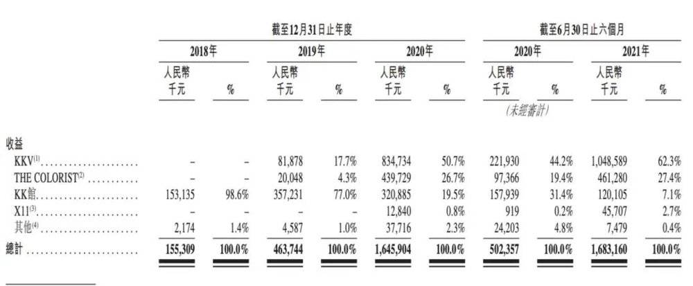 四大品牌贡献的营收占比 来源 / KK集团招股书