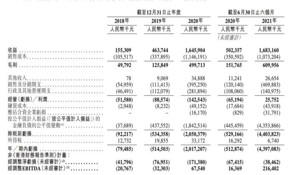 KK集团经营情况 来源 / KK集团招股书